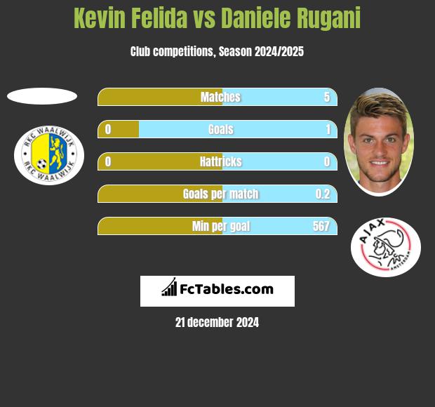 Kevin Felida vs Daniele Rugani h2h player stats