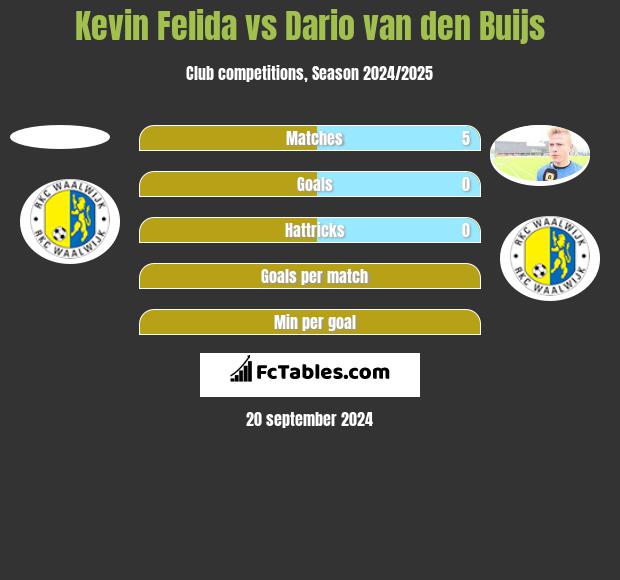 Kevin Felida vs Dario van den Buijs h2h player stats