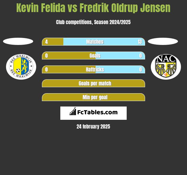 Kevin Felida vs Fredrik Oldrup Jensen h2h player stats