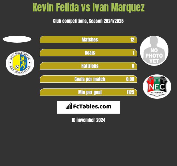 Kevin Felida vs Ivan Marquez h2h player stats