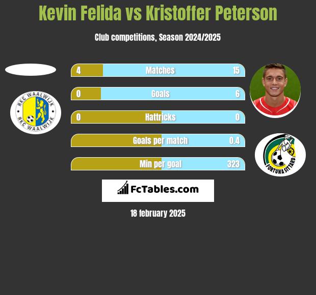 Kevin Felida vs Kristoffer Peterson h2h player stats