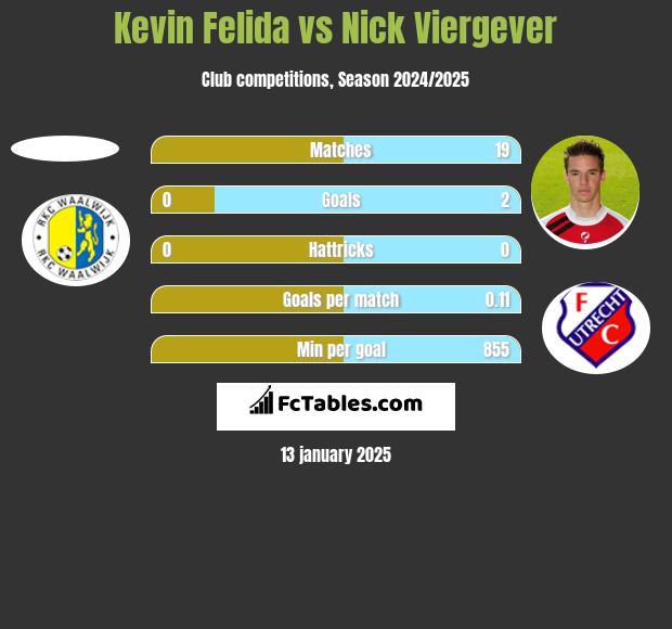 Kevin Felida vs Nick Viergever h2h player stats