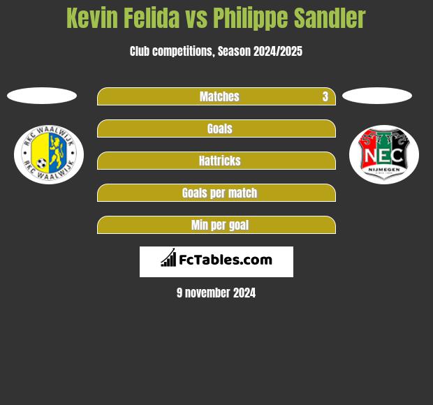 Kevin Felida vs Philippe Sandler h2h player stats