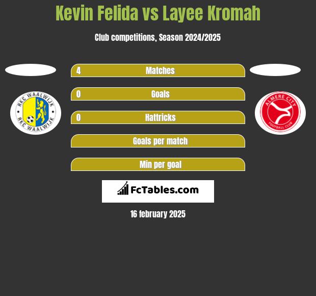 Kevin Felida vs Layee Kromah h2h player stats