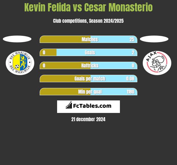 Kevin Felida vs Cesar Monasterio h2h player stats