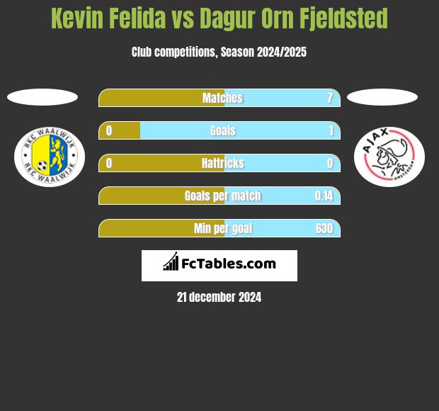 Kevin Felida vs Dagur Orn Fjeldsted h2h player stats