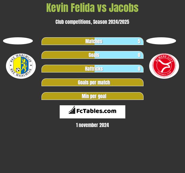 Kevin Felida vs Jacobs h2h player stats