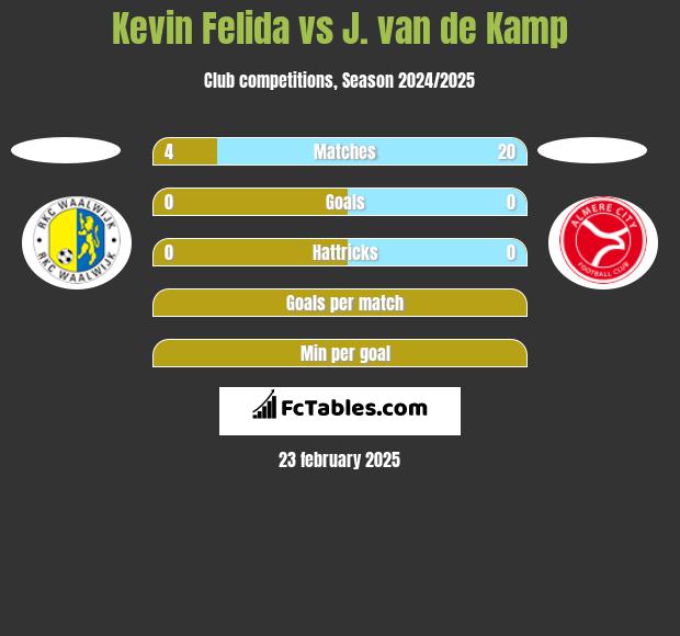 Kevin Felida vs J. van de Kamp h2h player stats