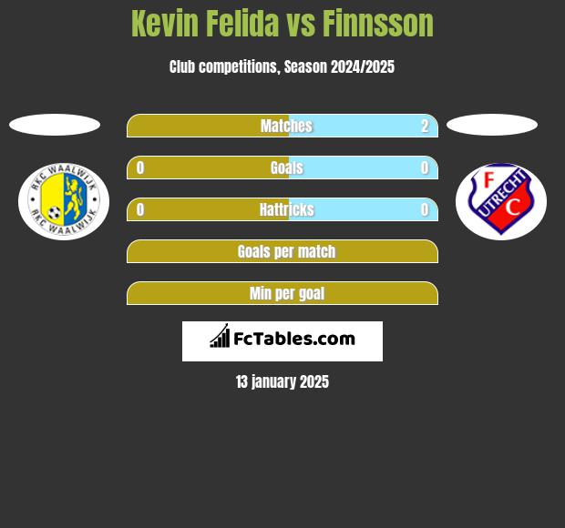 Kevin Felida vs Finnsson h2h player stats