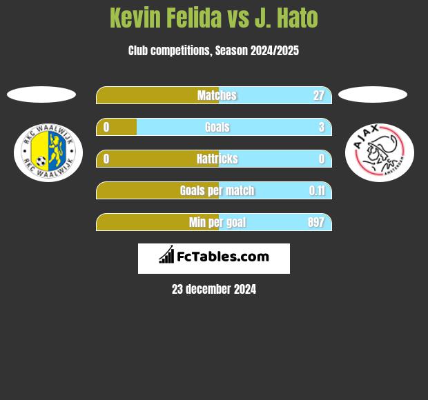 Kevin Felida vs J. Hato h2h player stats