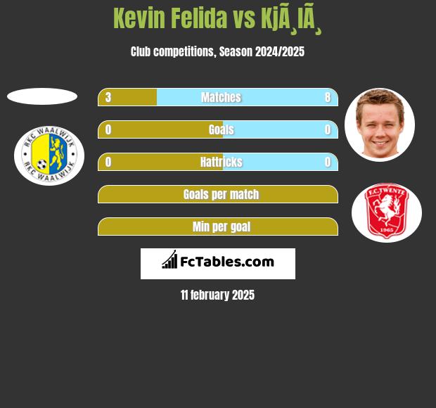 Kevin Felida vs KjÃ¸lÃ¸ h2h player stats