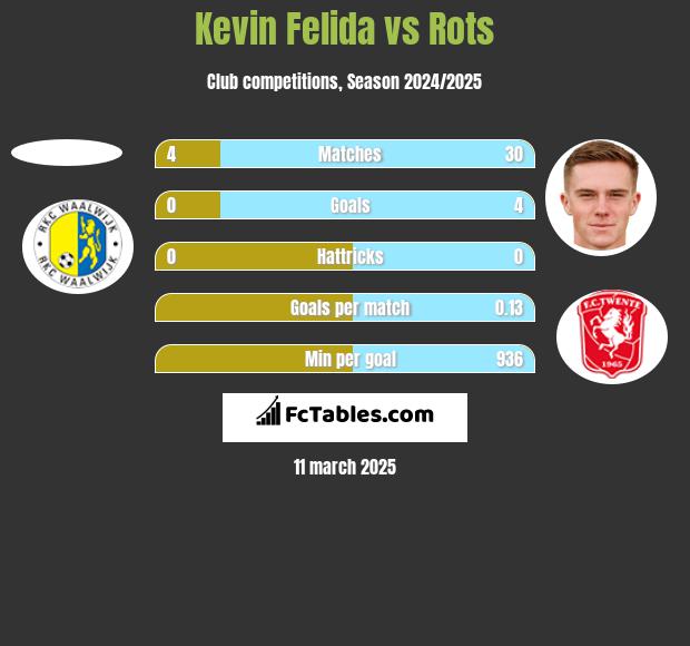 Kevin Felida vs Rots h2h player stats