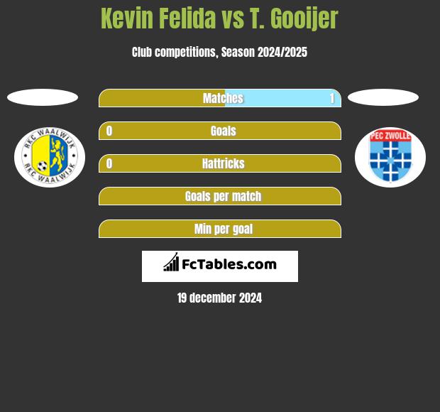 Kevin Felida vs T. Gooijer h2h player stats