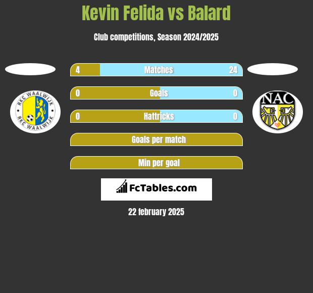 Kevin Felida vs Balard h2h player stats