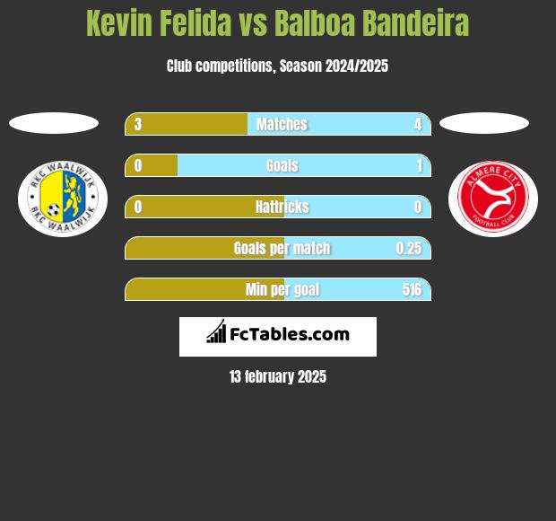 Kevin Felida vs Balboa Bandeira h2h player stats