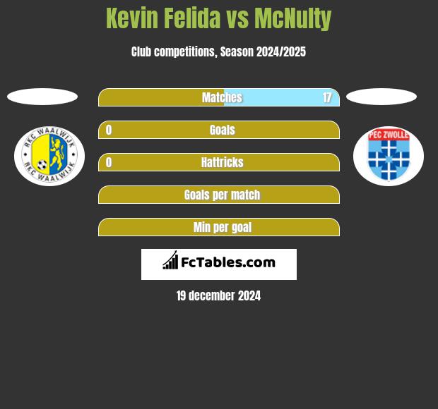 Kevin Felida vs McNulty h2h player stats