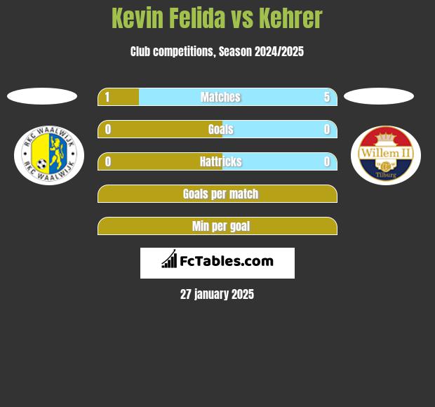 Kevin Felida vs Kehrer h2h player stats