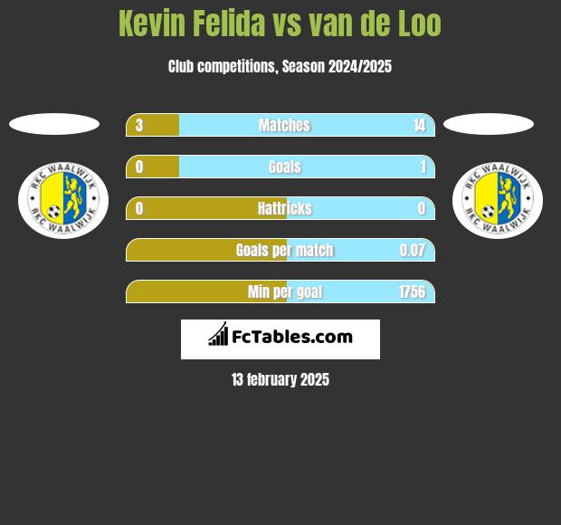 Kevin Felida vs van de Loo h2h player stats