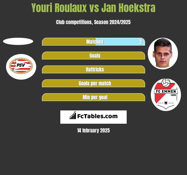 Youri Roulaux vs Jan Hoekstra h2h player stats