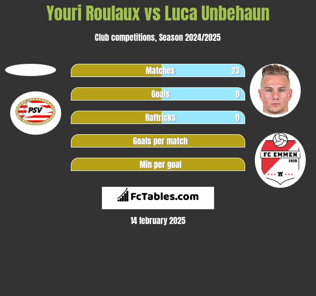 Youri Roulaux vs Luca Unbehaun h2h player stats