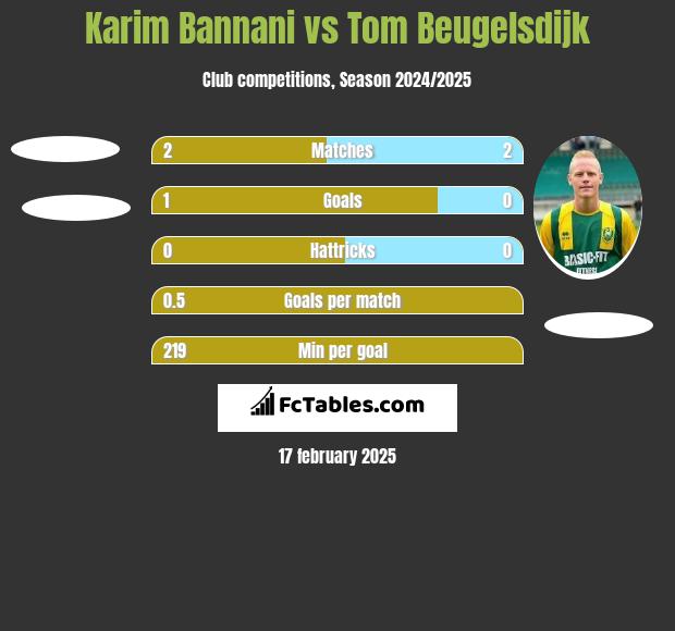 Karim Bannani vs Tom Beugelsdijk h2h player stats