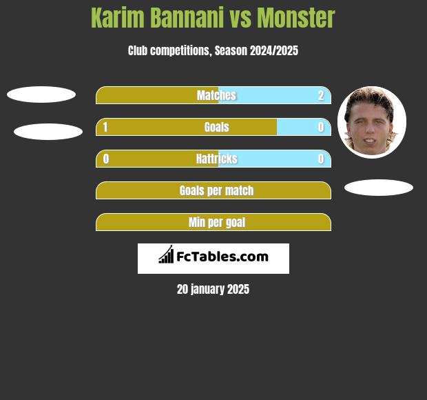 Karim Bannani vs Monster h2h player stats