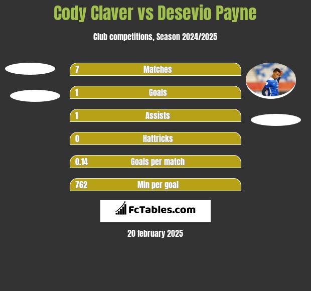 Cody Claver vs Desevio Payne h2h player stats