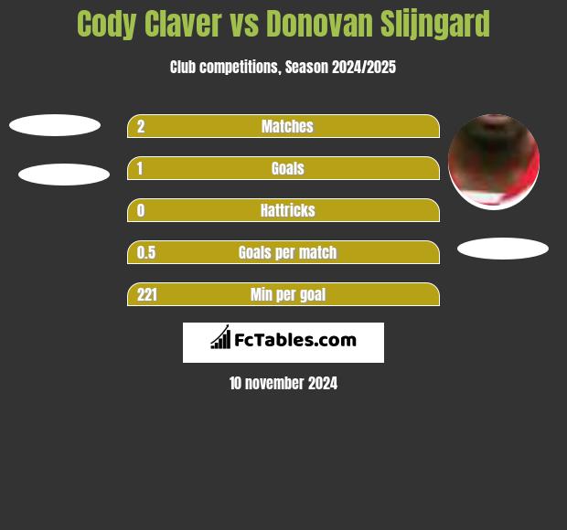 Cody Claver vs Donovan Slijngard h2h player stats