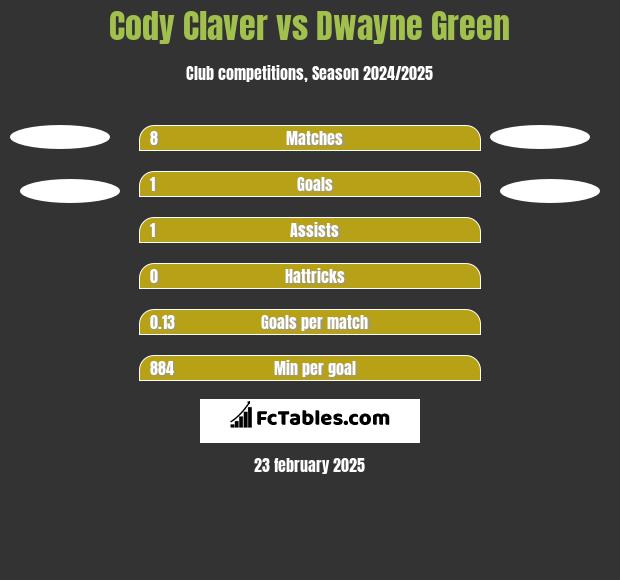 Cody Claver vs Dwayne Green h2h player stats