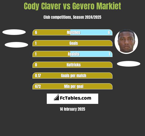 Cody Claver vs Gevero Markiet h2h player stats