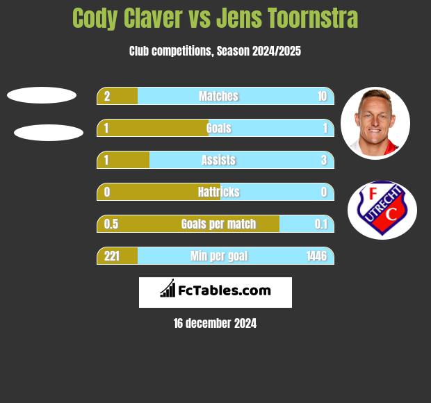 Cody Claver vs Jens Toornstra h2h player stats