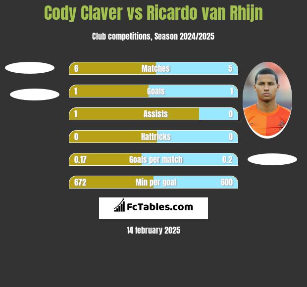 Cody Claver vs Ricardo van Rhijn h2h player stats