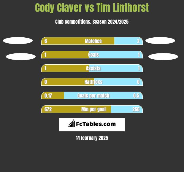 Cody Claver vs Tim Linthorst h2h player stats