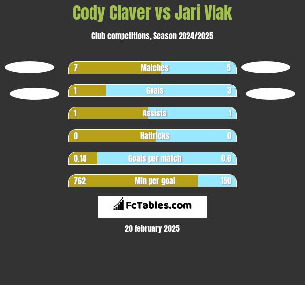 Cody Claver vs Jari Vlak h2h player stats