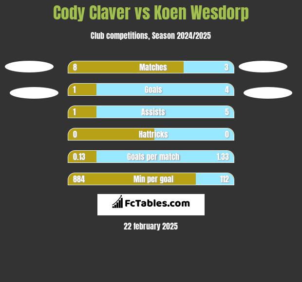 Cody Claver vs Koen Wesdorp h2h player stats