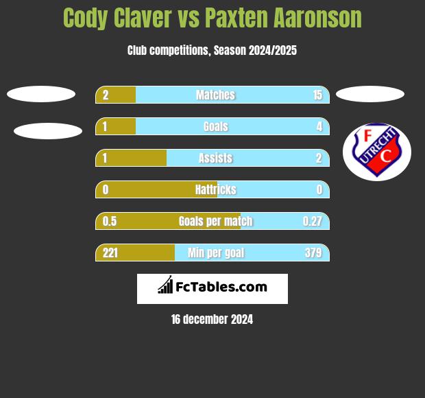 Cody Claver vs Paxten Aaronson h2h player stats