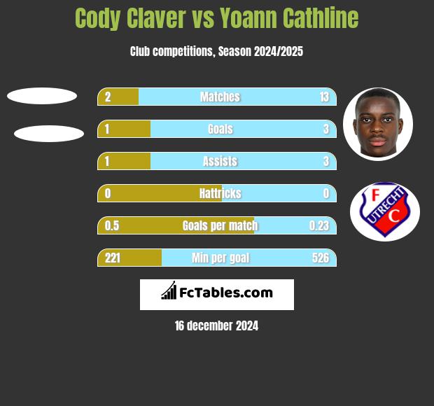 Cody Claver vs Yoann Cathline h2h player stats