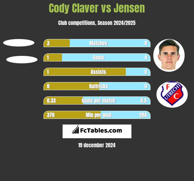 Cody Claver vs Jensen h2h player stats