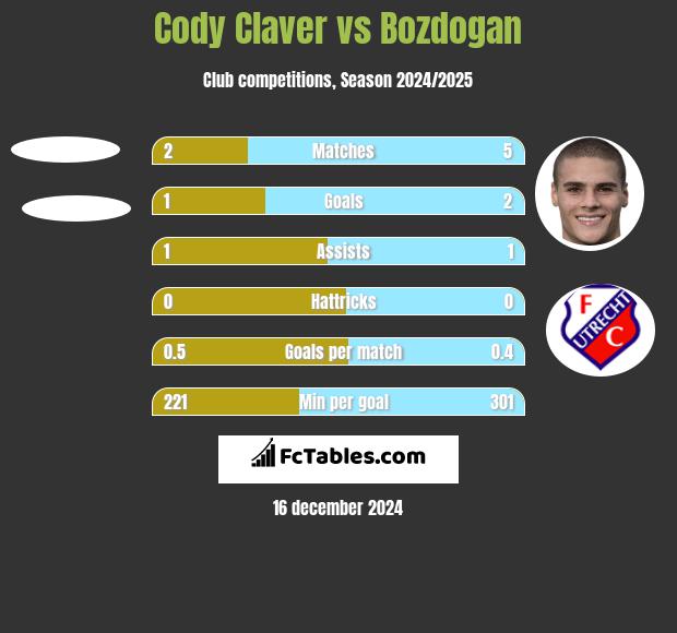 Cody Claver vs Bozdogan h2h player stats