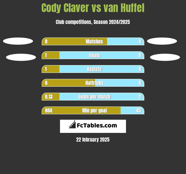 Cody Claver vs van Huffel h2h player stats