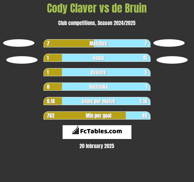 Cody Claver vs de Bruin h2h player stats