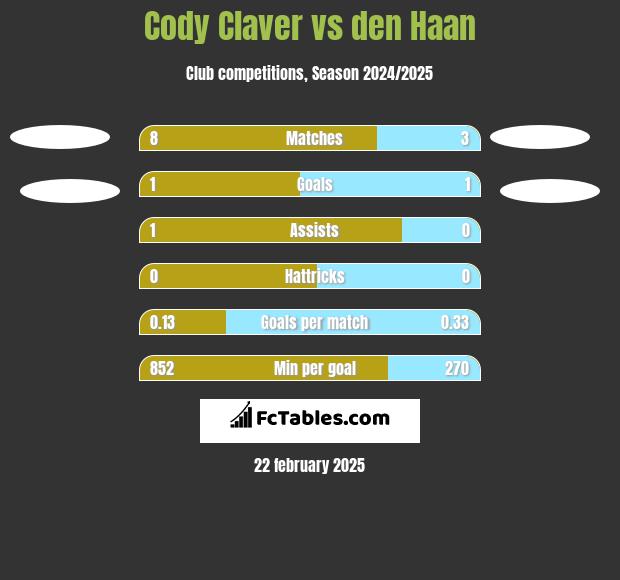 Cody Claver vs den Haan h2h player stats