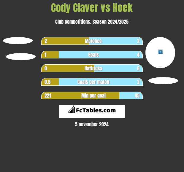 Cody Claver vs Hoek h2h player stats