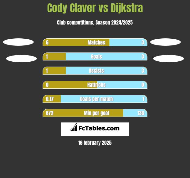 Cody Claver vs Dijkstra h2h player stats