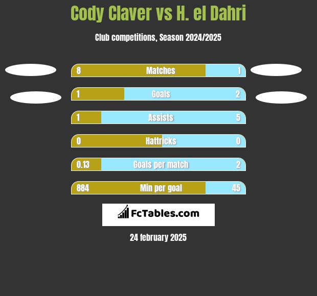 Cody Claver vs H. el Dahri h2h player stats