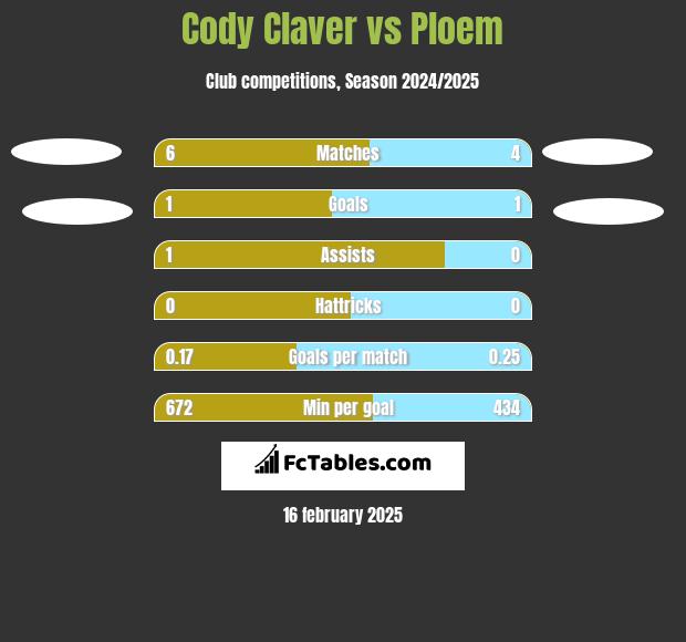 Cody Claver vs Ploem h2h player stats