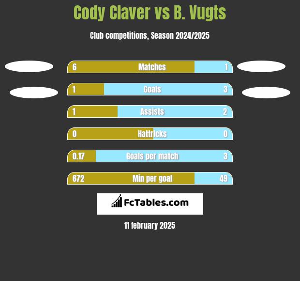 Cody Claver vs B. Vugts h2h player stats