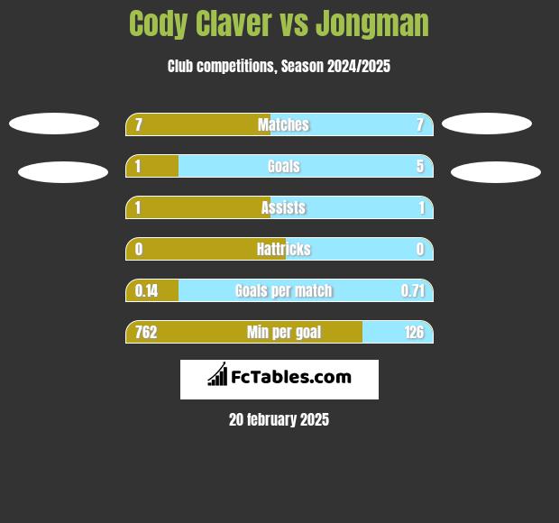 Cody Claver vs Jongman h2h player stats