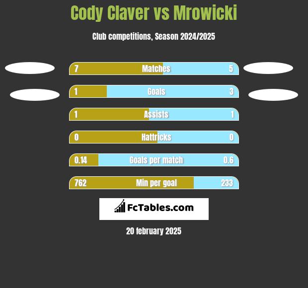 Cody Claver vs Mrowicki h2h player stats