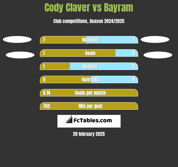 Cody Claver vs Bayram h2h player stats